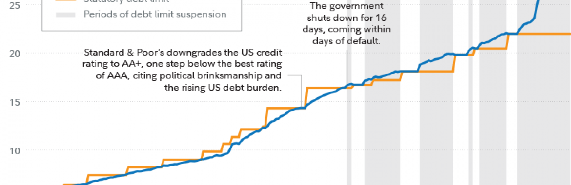 El tiempo se agota para elevar el techo de la deuda externa en Los Estados Unidos.
