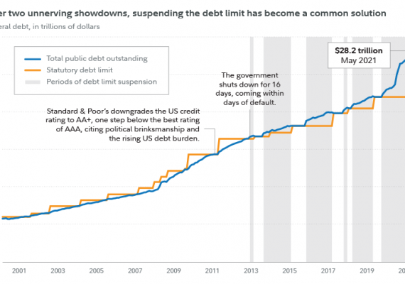 El tiempo se agota para elevar el techo de la deuda externa en Los Estados Unidos.