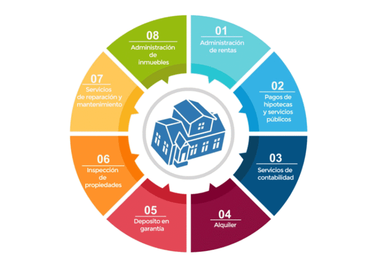 Servicios de administración de inmuebles - One West Realty