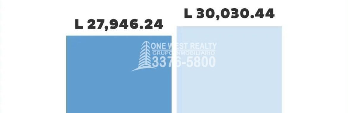 SAR Honduras eleva recaudación acumulada en 7.5% con respecto a 2022