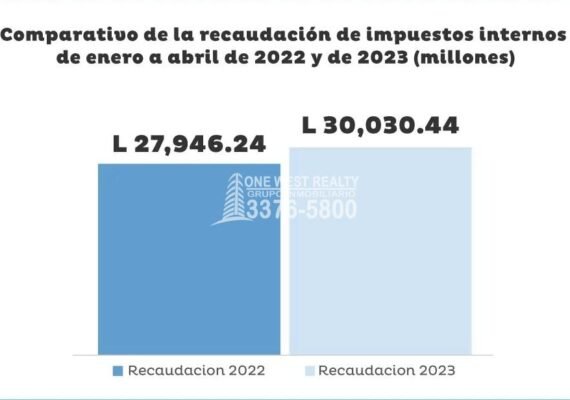 SAR Honduras eleva recaudación acumulada en 7.5% con respecto a 2022