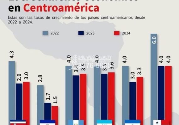 Honduras segunda economía en crecimiento de Centroamérica