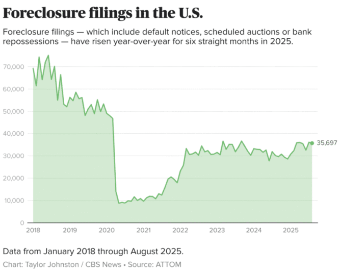 Foreclosure Filings Rise Amid Increasing Financial Pressure on U.S. Homeowners