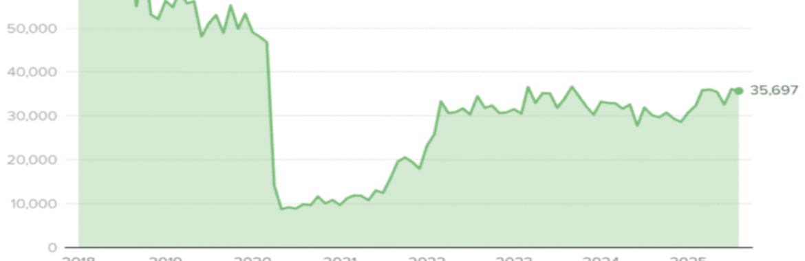 Foreclosure Filings Rise Amid Increasing Financial Pressure on U.S. Homeowners