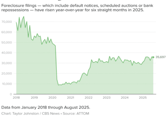 Foreclosure Filings Rise Amid Increasing Financial Pressure on U.S. Homeowners